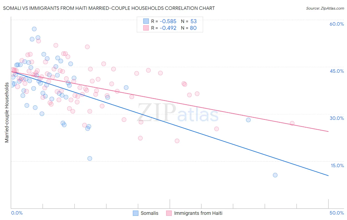 Somali vs Immigrants from Haiti Married-couple Households