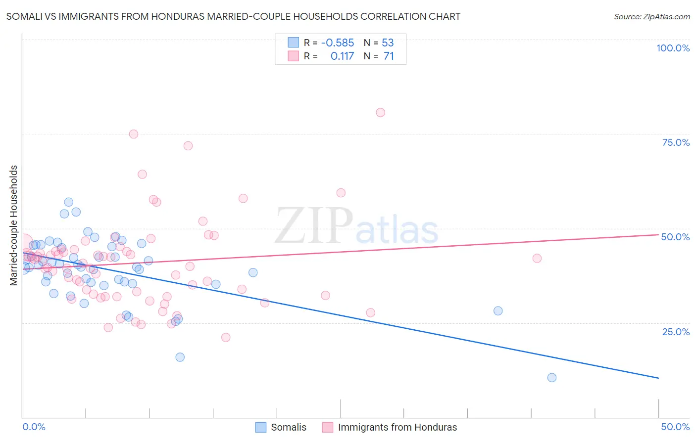 Somali vs Immigrants from Honduras Married-couple Households