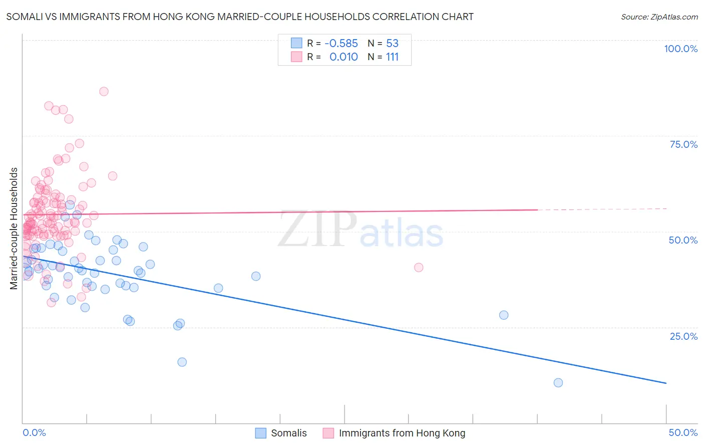 Somali vs Immigrants from Hong Kong Married-couple Households