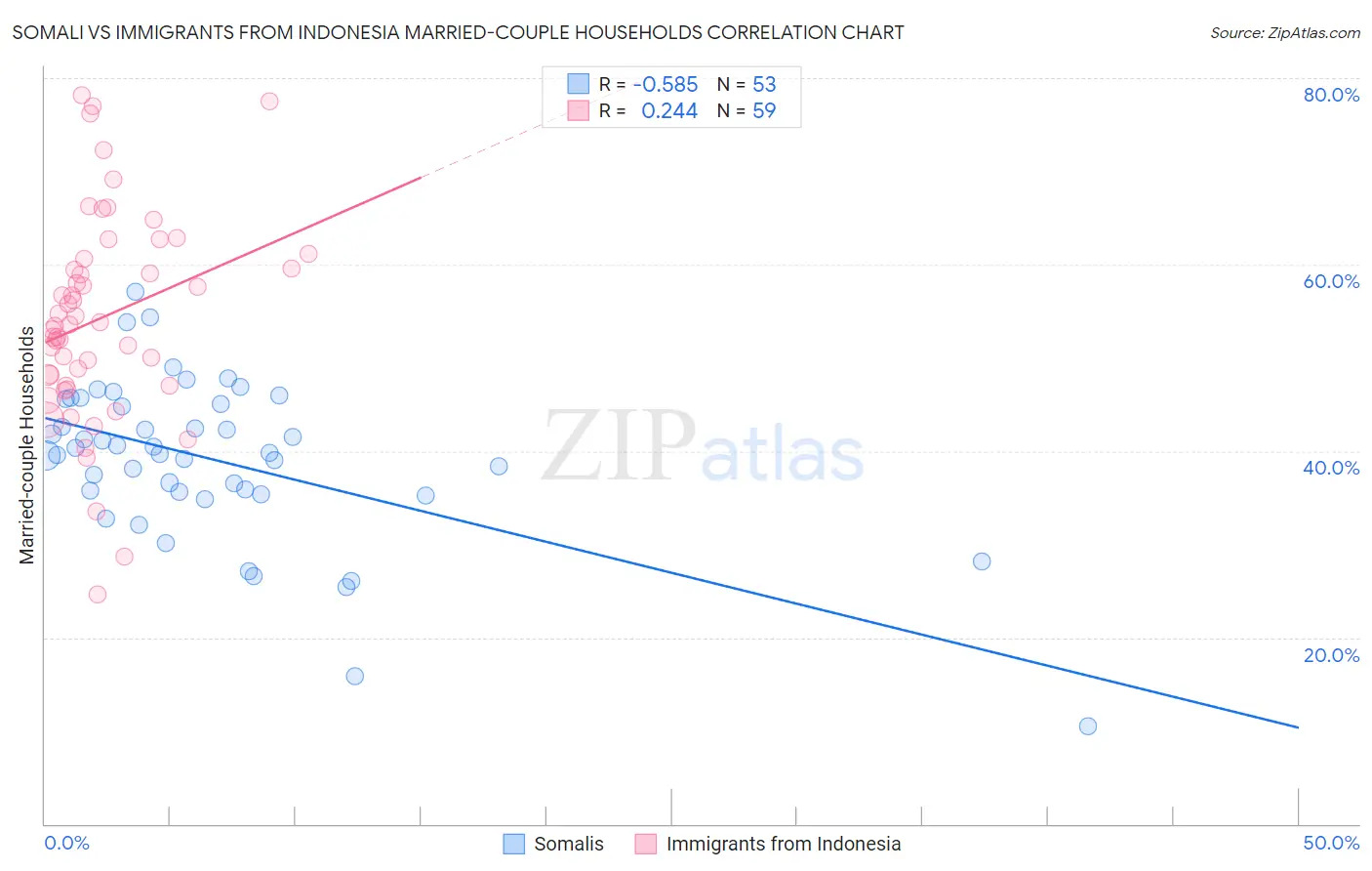 Somali vs Immigrants from Indonesia Married-couple Households