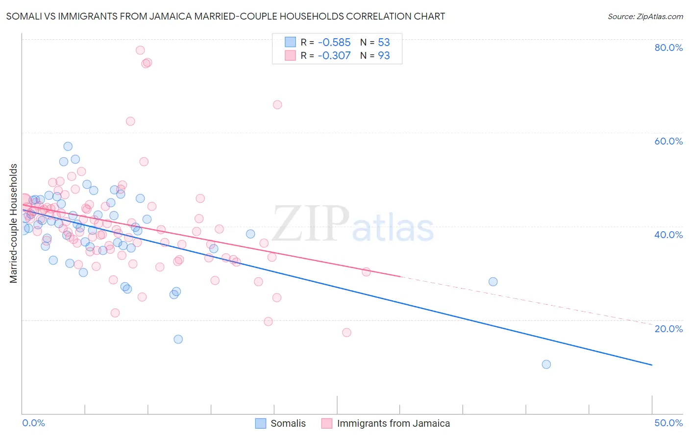 Somali vs Immigrants from Jamaica Married-couple Households