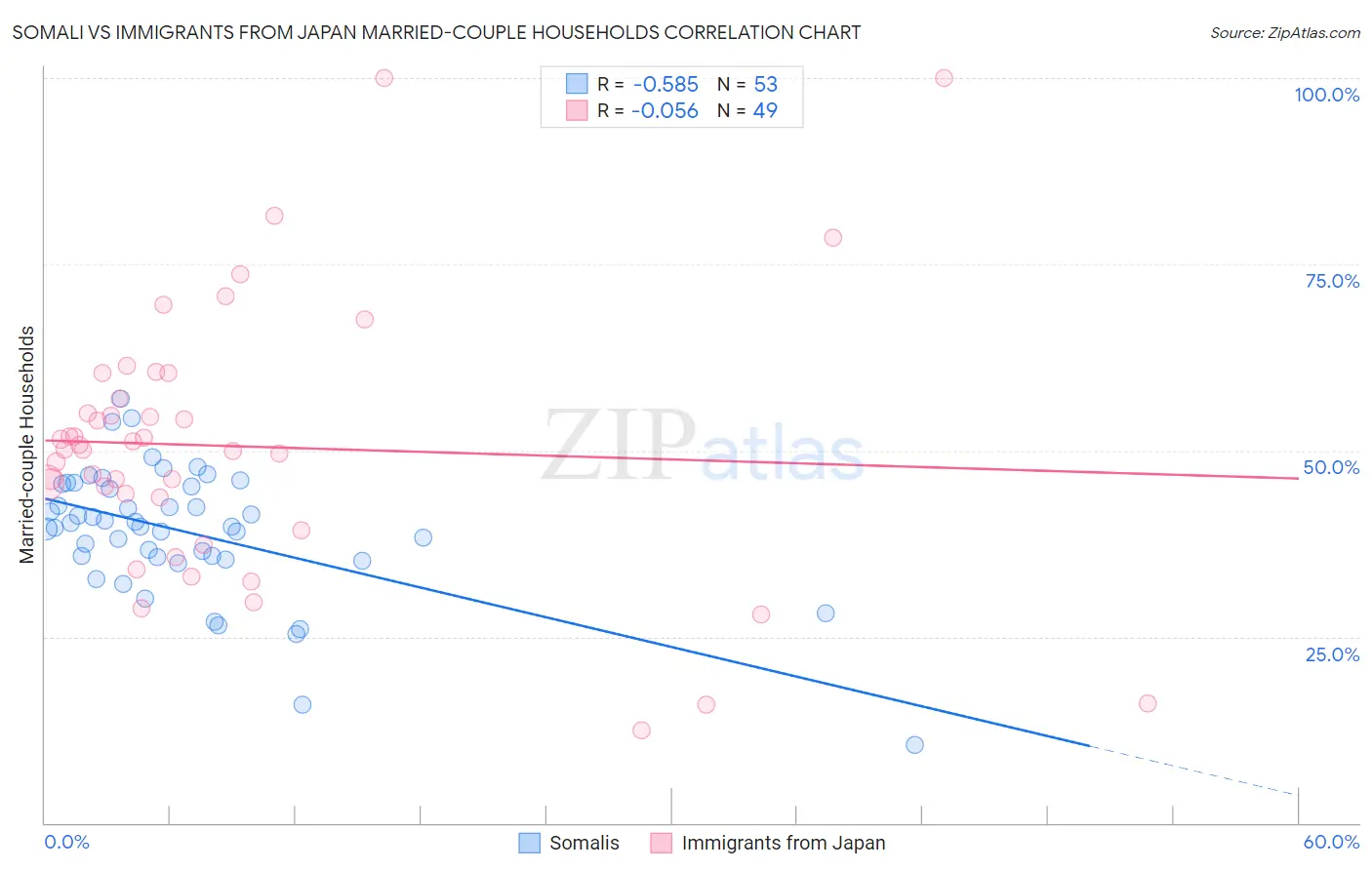 Somali vs Immigrants from Japan Married-couple Households