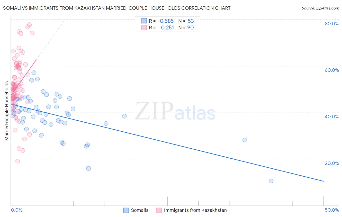 Somali vs Immigrants from Kazakhstan Married-couple Households