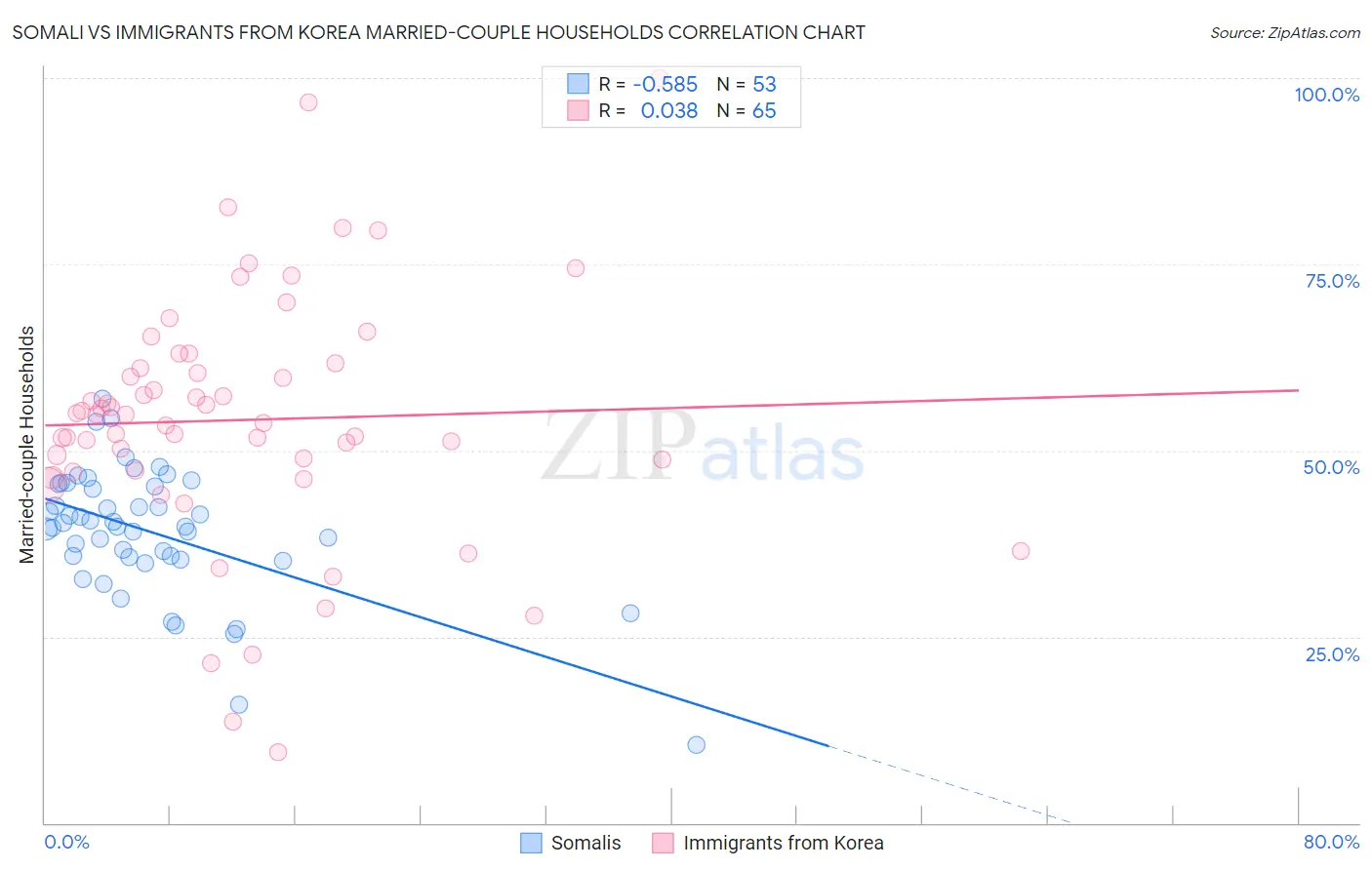 Somali vs Immigrants from Korea Married-couple Households