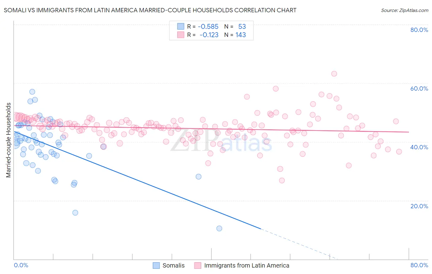 Somali vs Immigrants from Latin America Married-couple Households