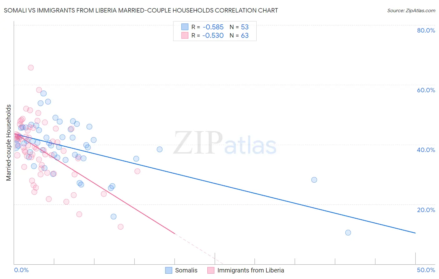 Somali vs Immigrants from Liberia Married-couple Households