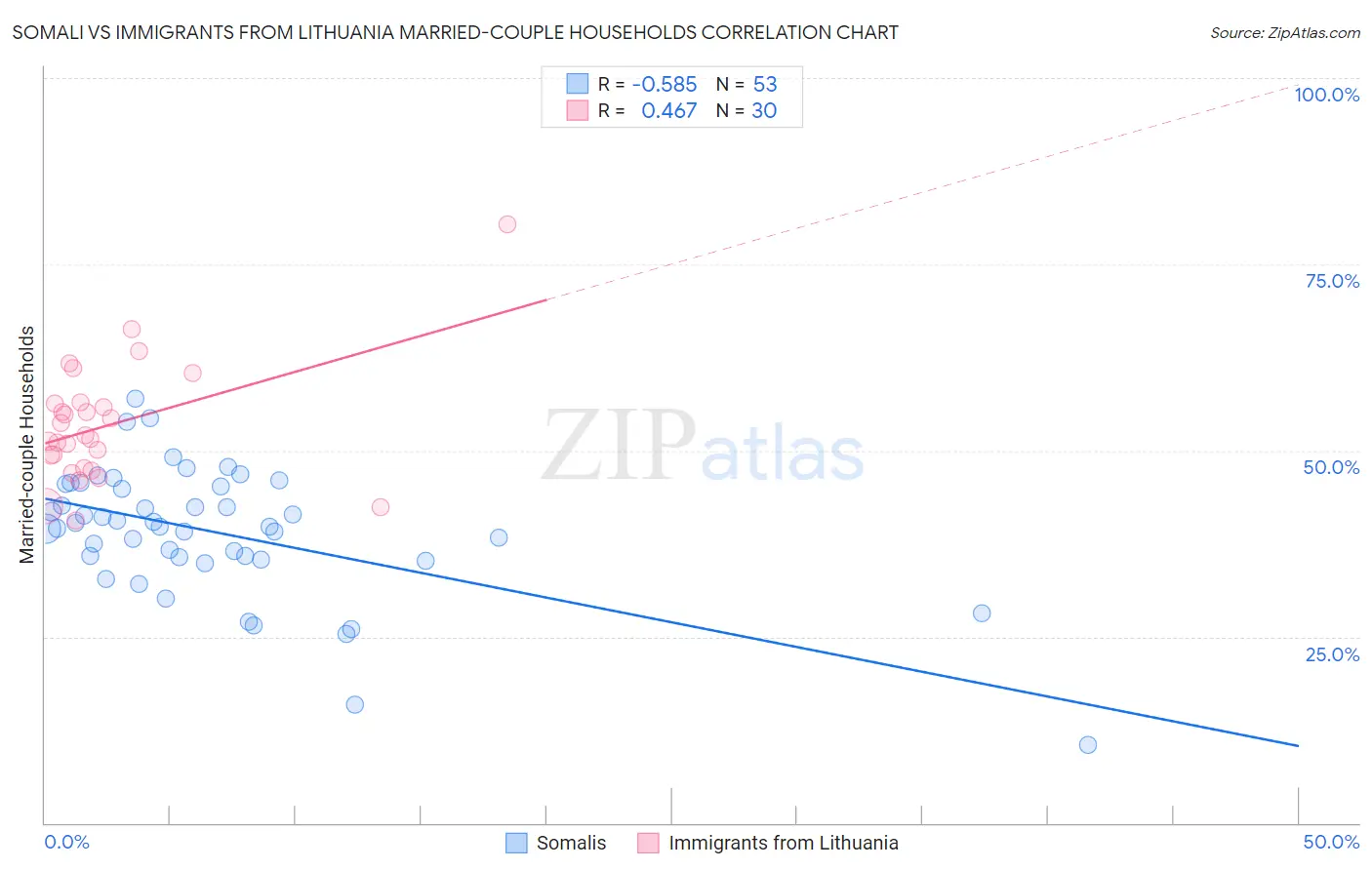 Somali vs Immigrants from Lithuania Married-couple Households