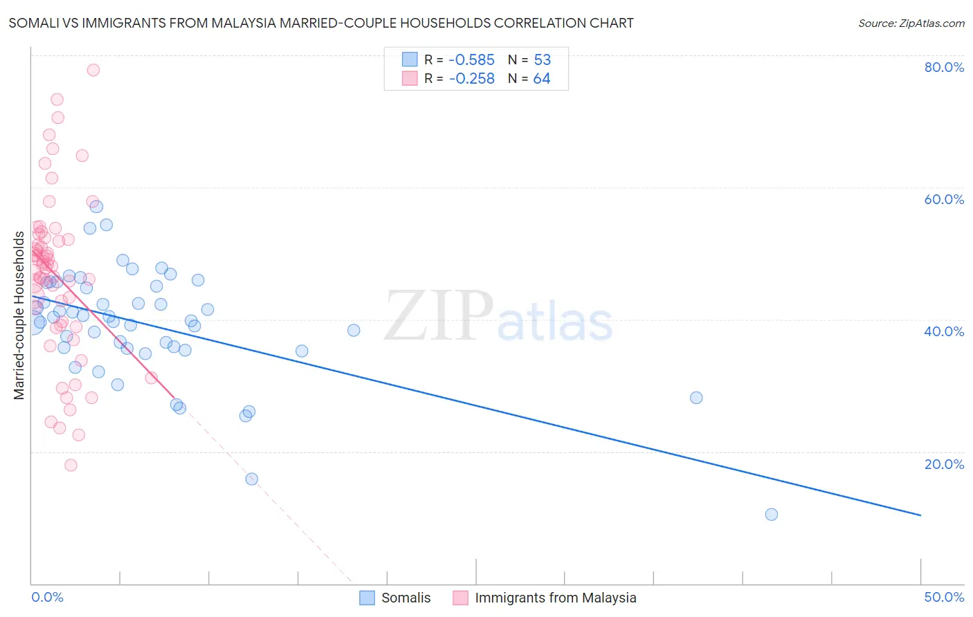 Somali vs Immigrants from Malaysia Married-couple Households