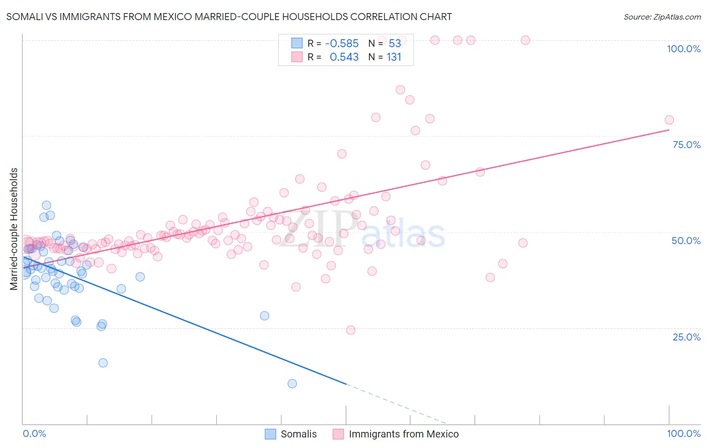 Somali vs Immigrants from Mexico Married-couple Households