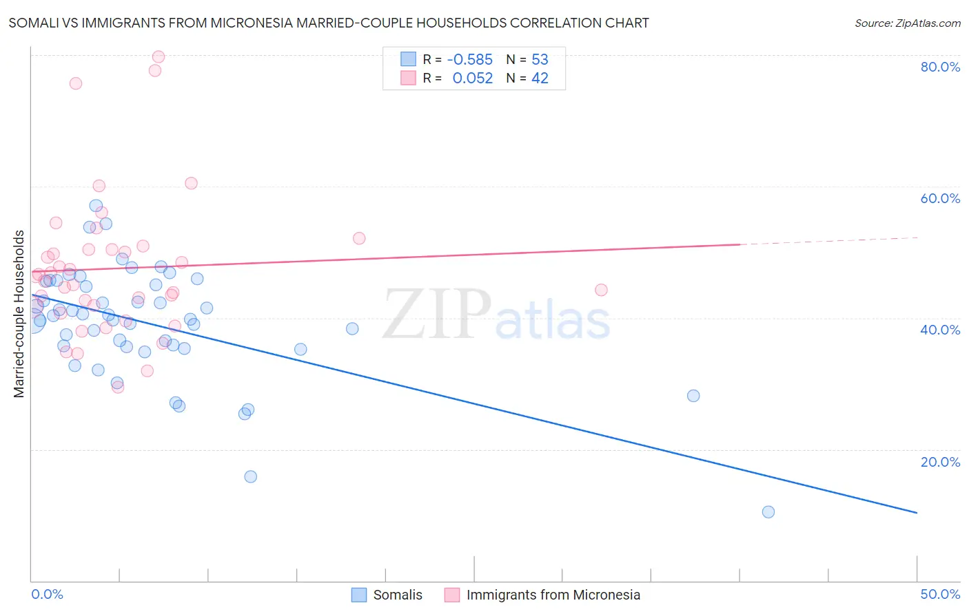 Somali vs Immigrants from Micronesia Married-couple Households