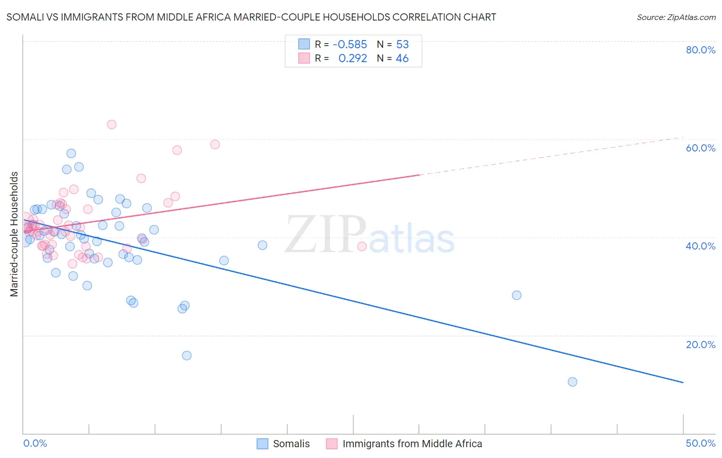 Somali vs Immigrants from Middle Africa Married-couple Households