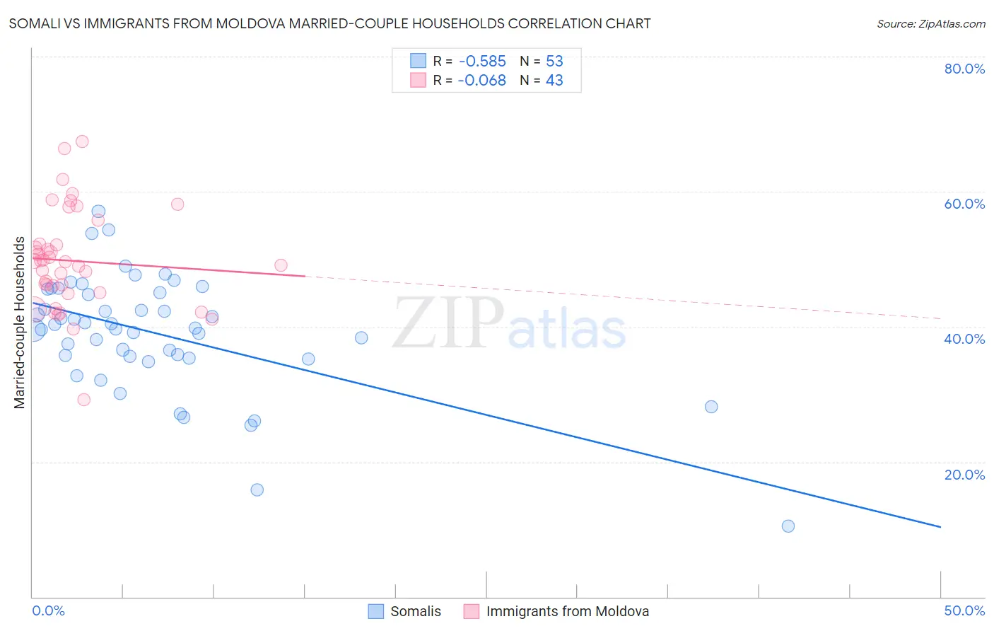 Somali vs Immigrants from Moldova Married-couple Households