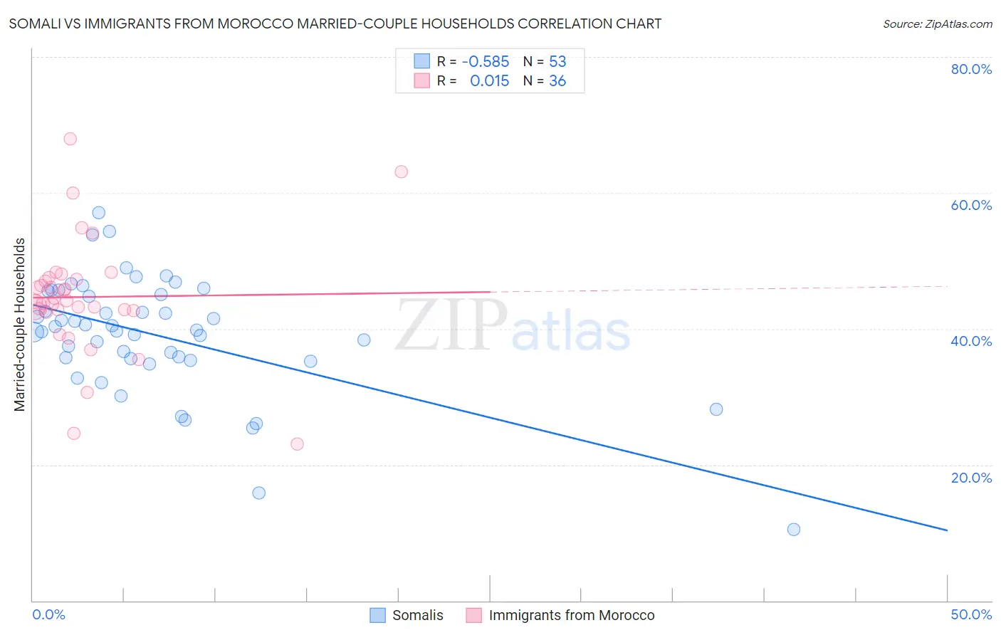 Somali vs Immigrants from Morocco Married-couple Households