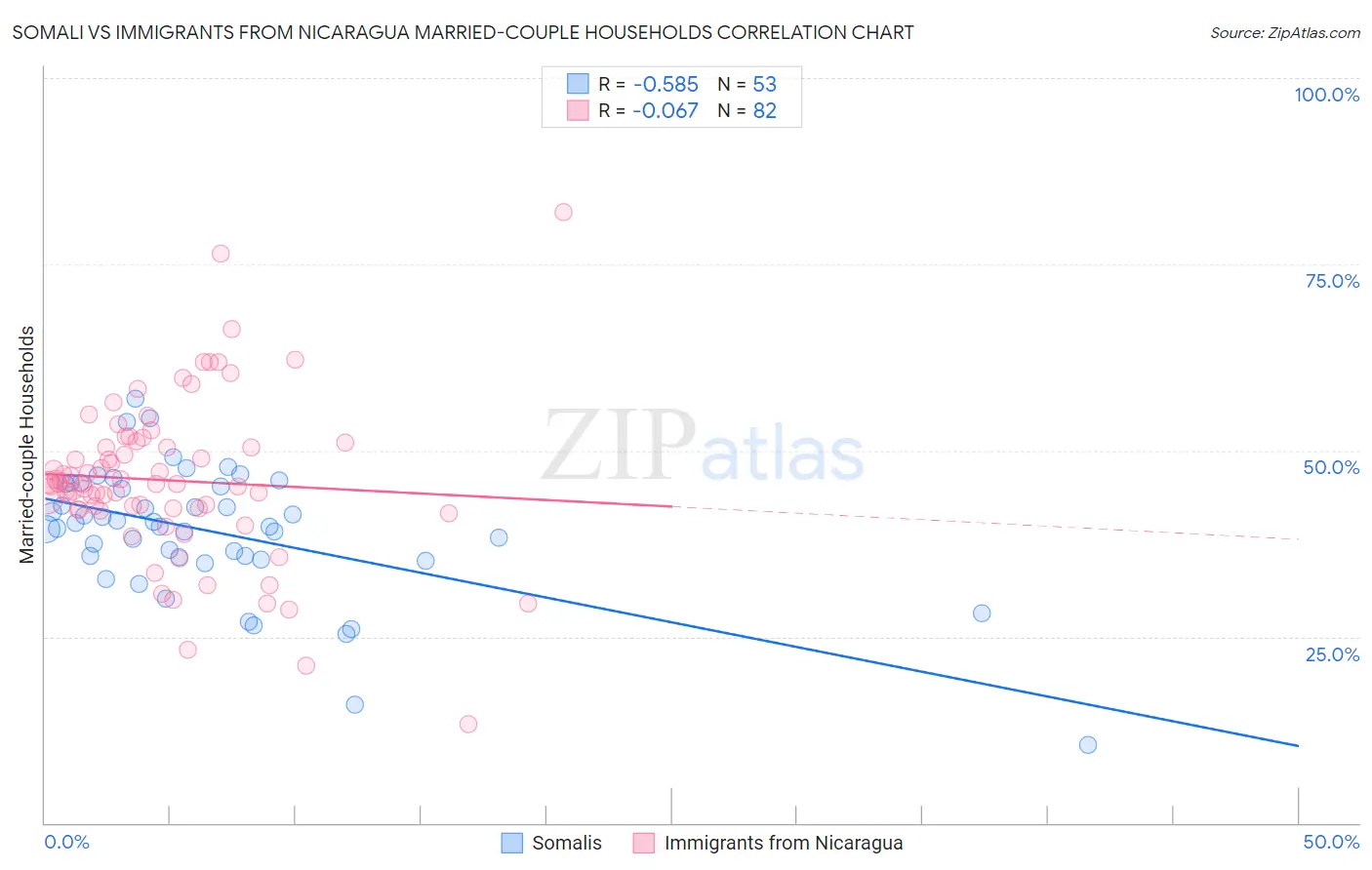 Somali vs Immigrants from Nicaragua Married-couple Households