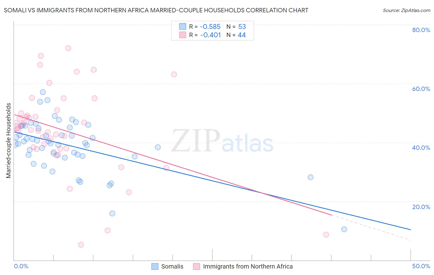 Somali vs Immigrants from Northern Africa Married-couple Households