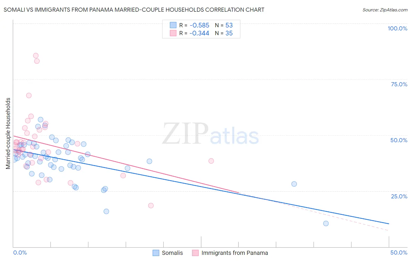 Somali vs Immigrants from Panama Married-couple Households