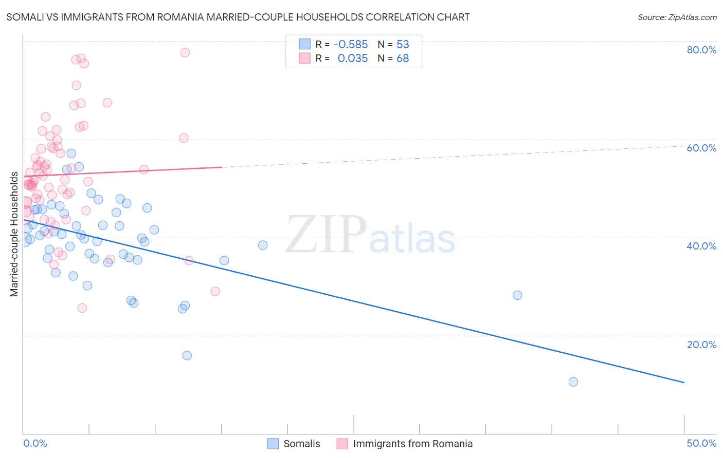 Somali vs Immigrants from Romania Married-couple Households