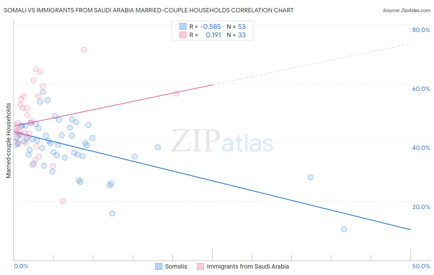 Somali vs Immigrants from Saudi Arabia Married-couple Households