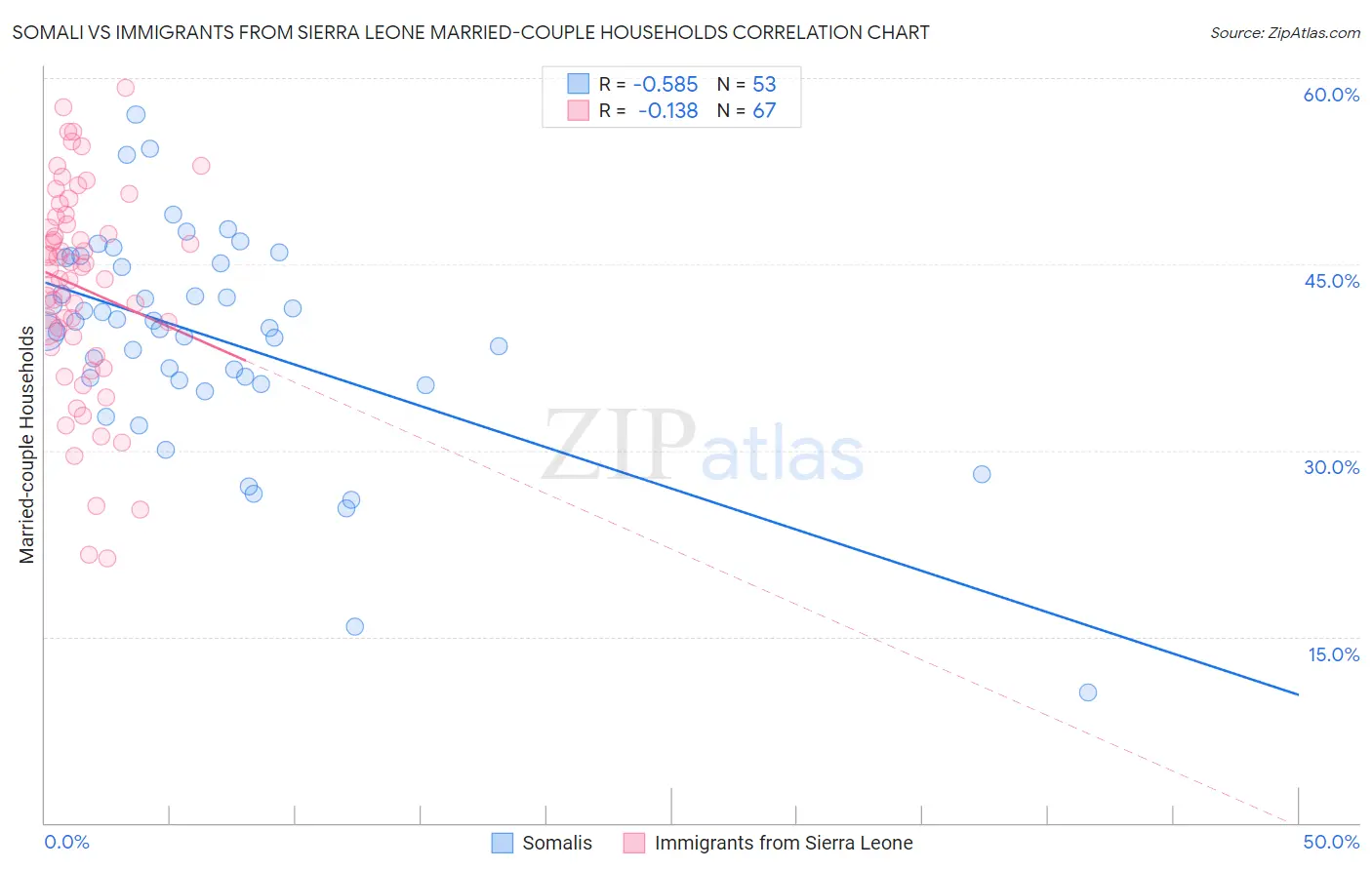 Somali vs Immigrants from Sierra Leone Married-couple Households