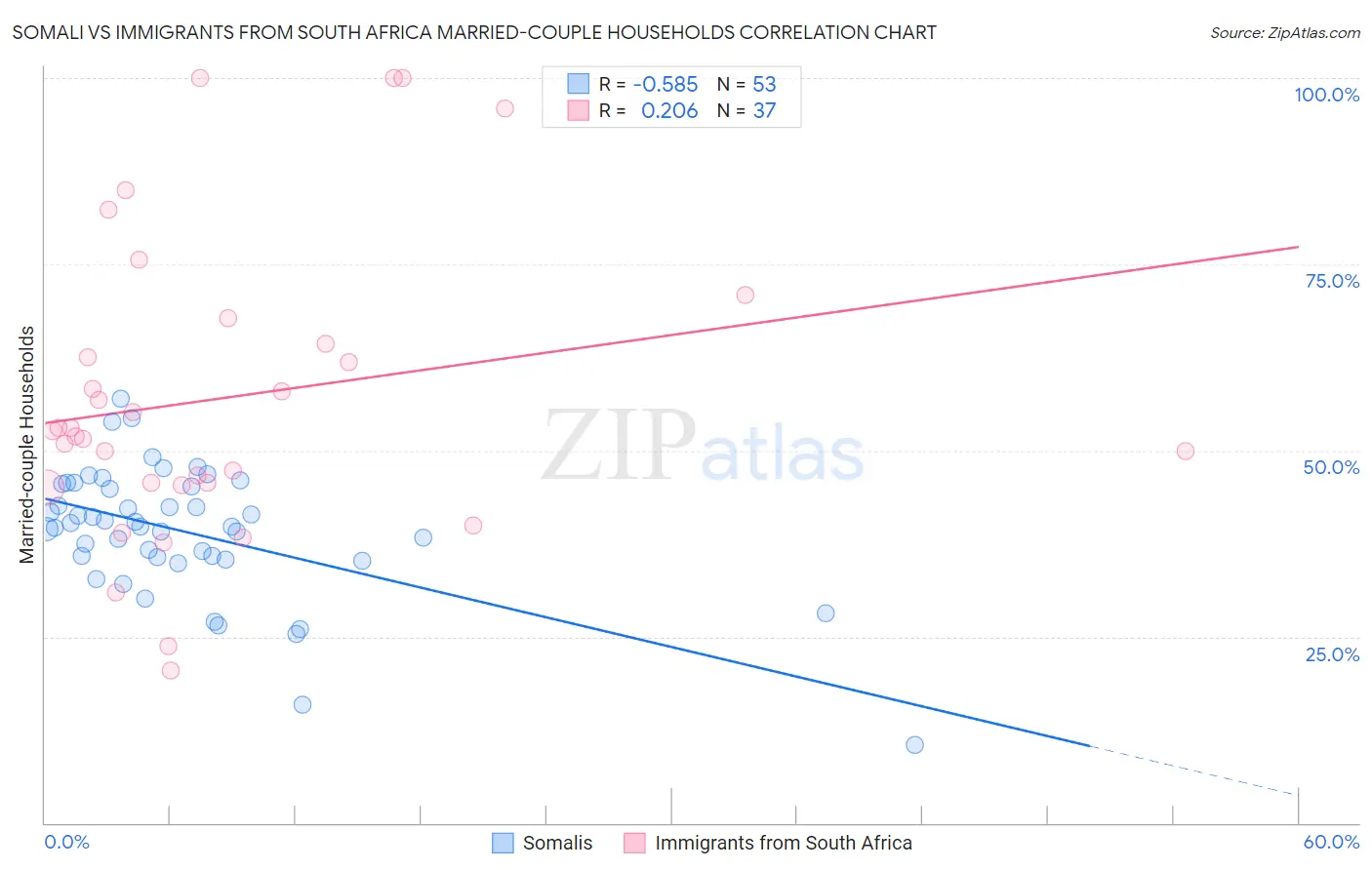 Somali vs Immigrants from South Africa Married-couple Households