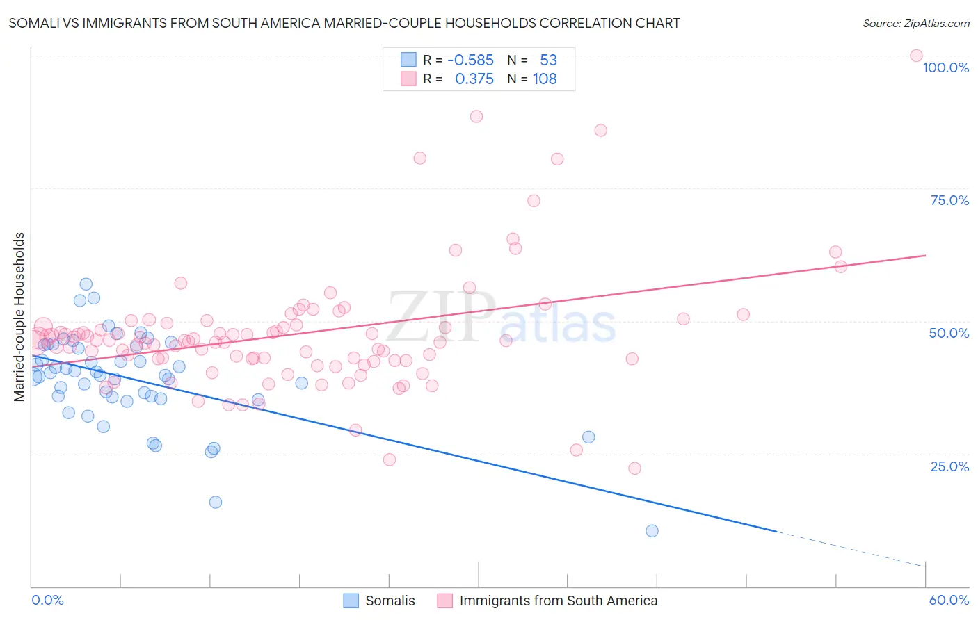 Somali vs Immigrants from South America Married-couple Households