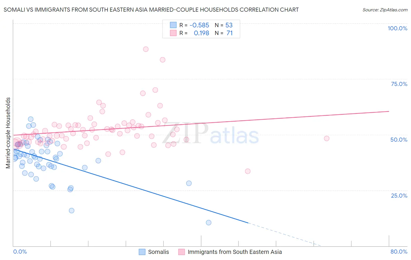 Somali vs Immigrants from South Eastern Asia Married-couple Households