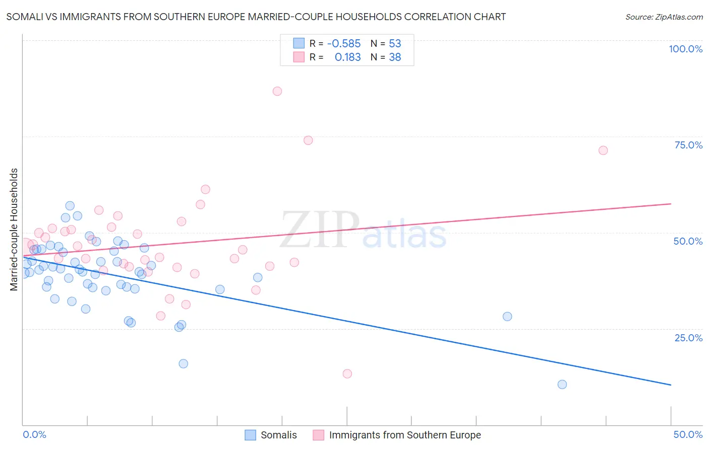 Somali vs Immigrants from Southern Europe Married-couple Households