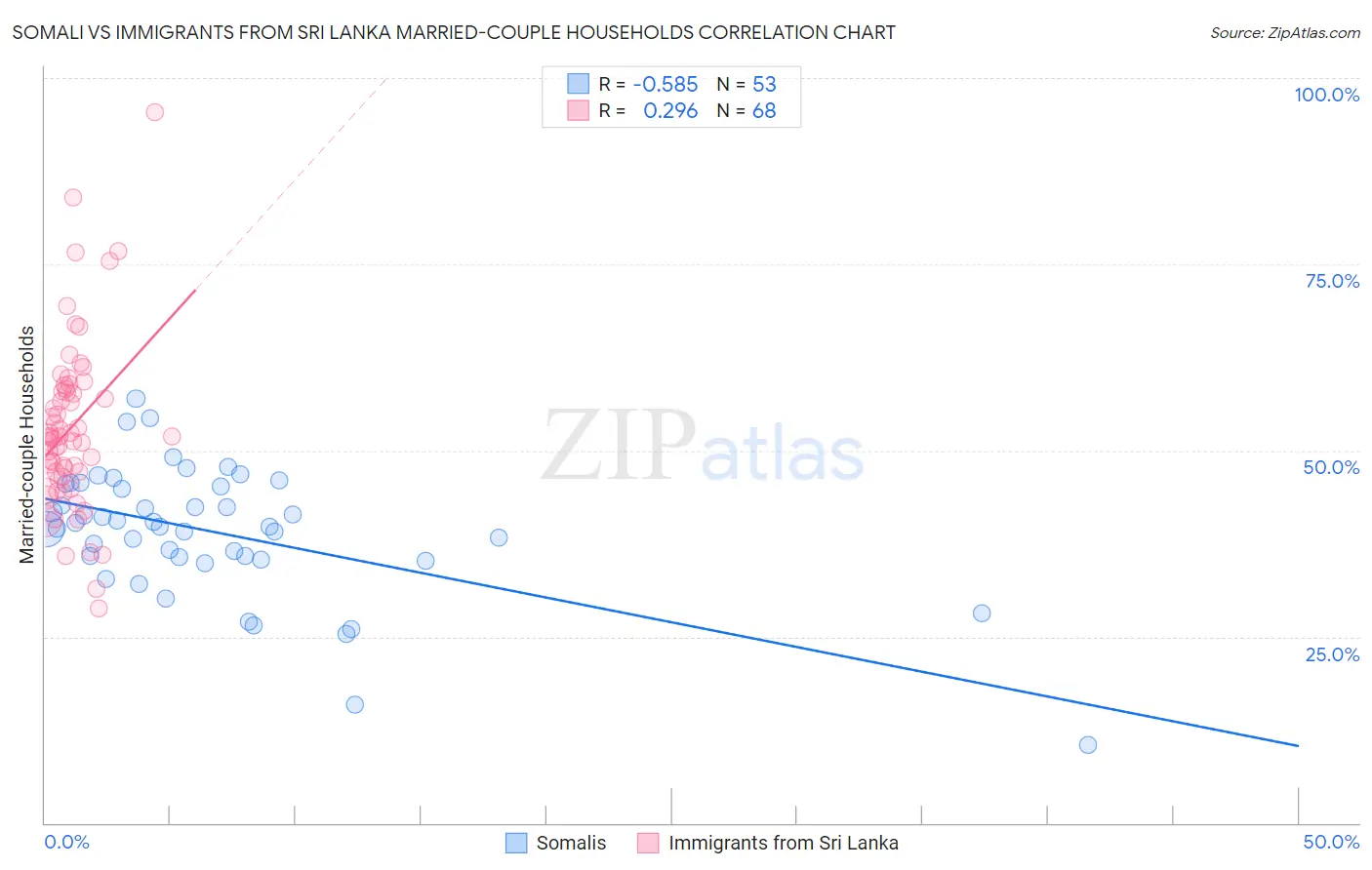 Somali vs Immigrants from Sri Lanka Married-couple Households