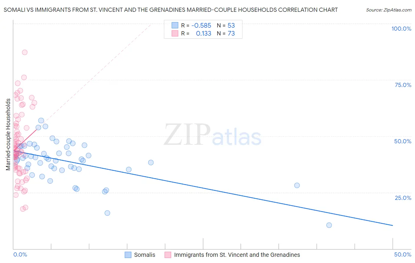 Somali vs Immigrants from St. Vincent and the Grenadines Married-couple Households