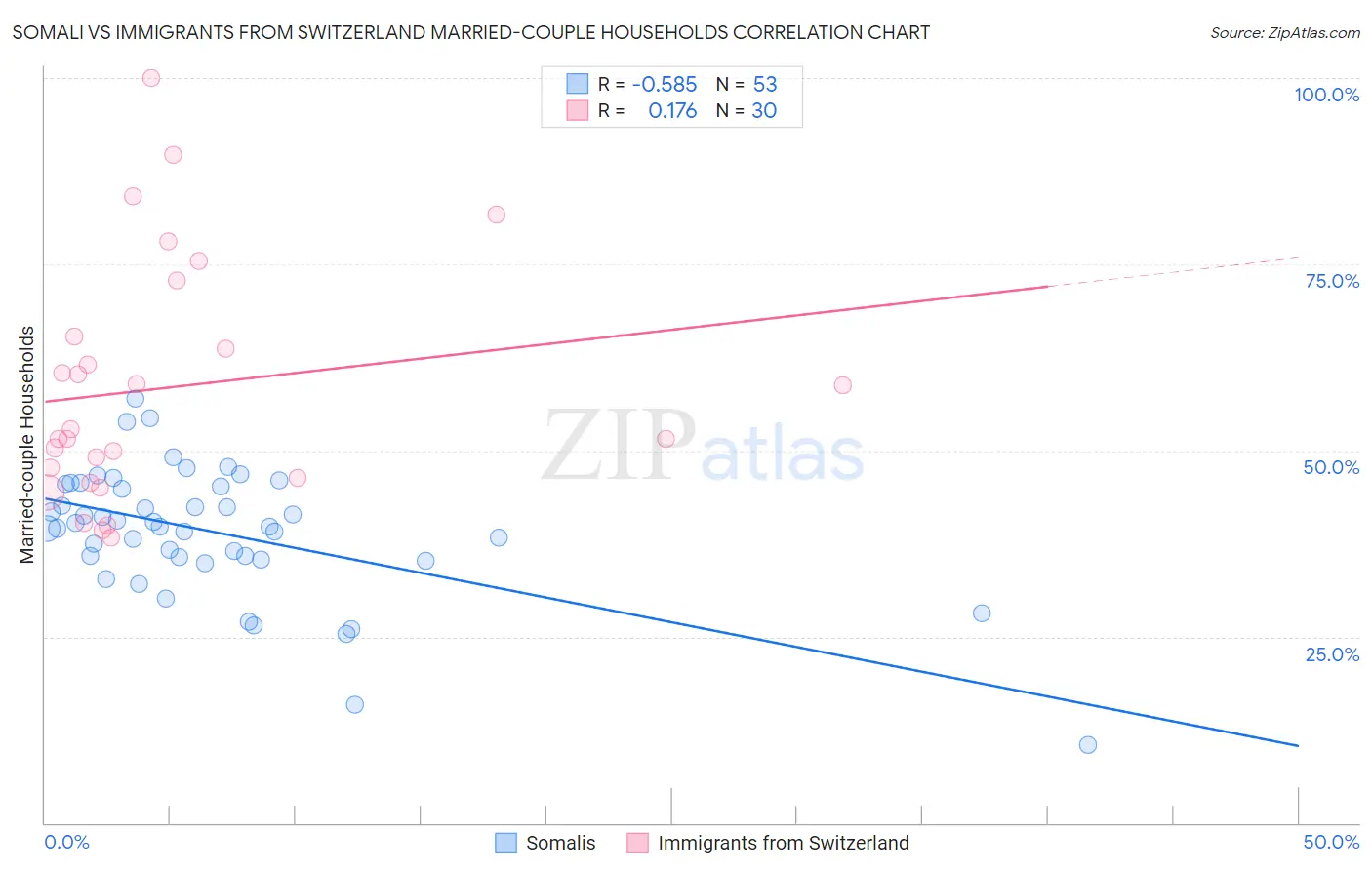 Somali vs Immigrants from Switzerland Married-couple Households