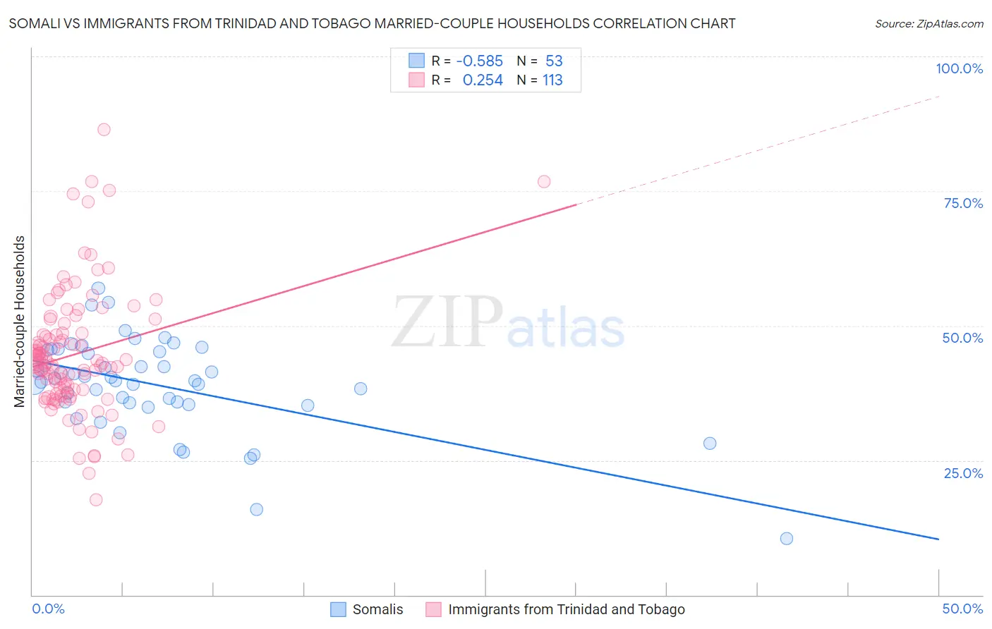 Somali vs Immigrants from Trinidad and Tobago Married-couple Households