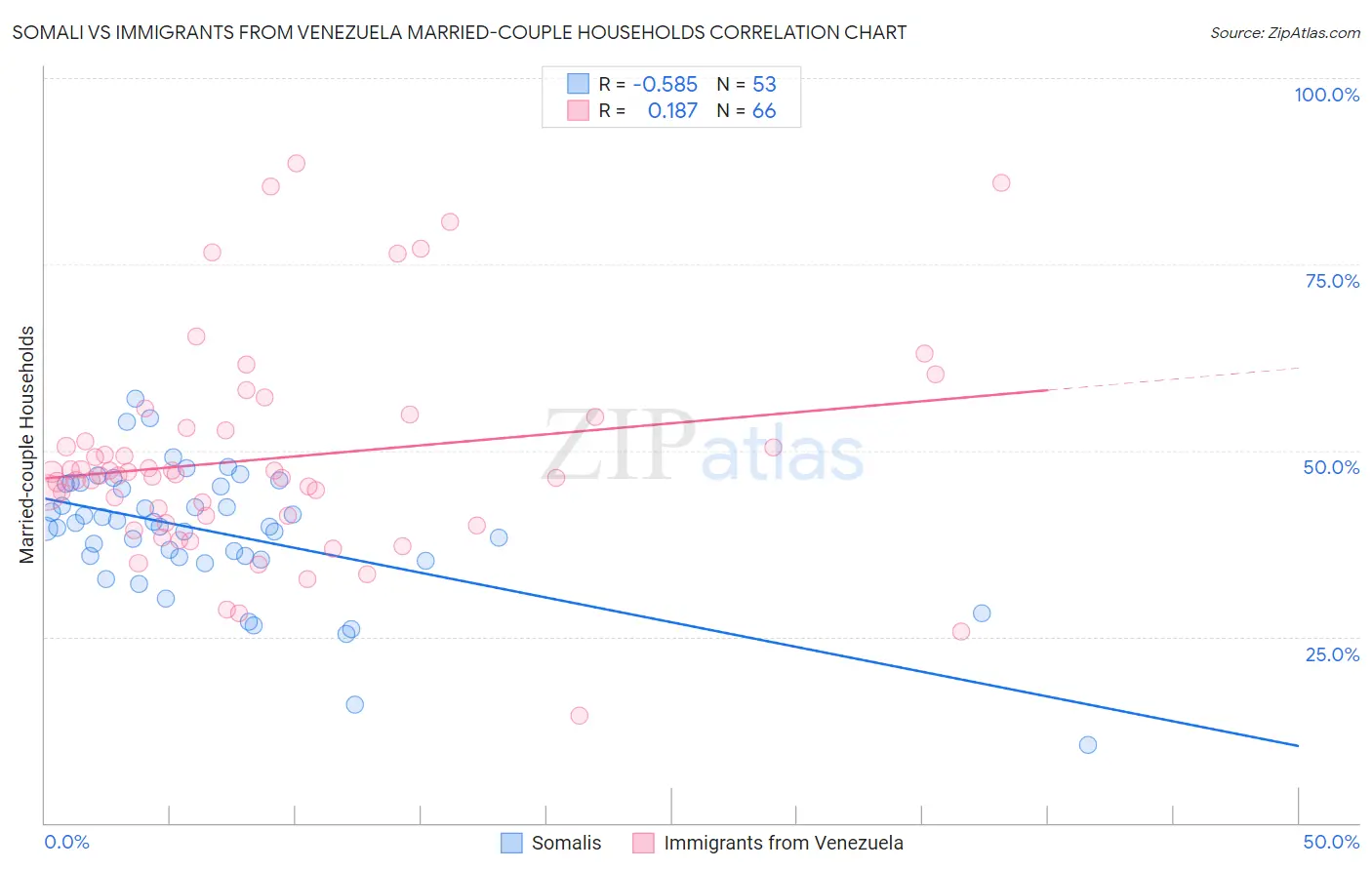 Somali vs Immigrants from Venezuela Married-couple Households