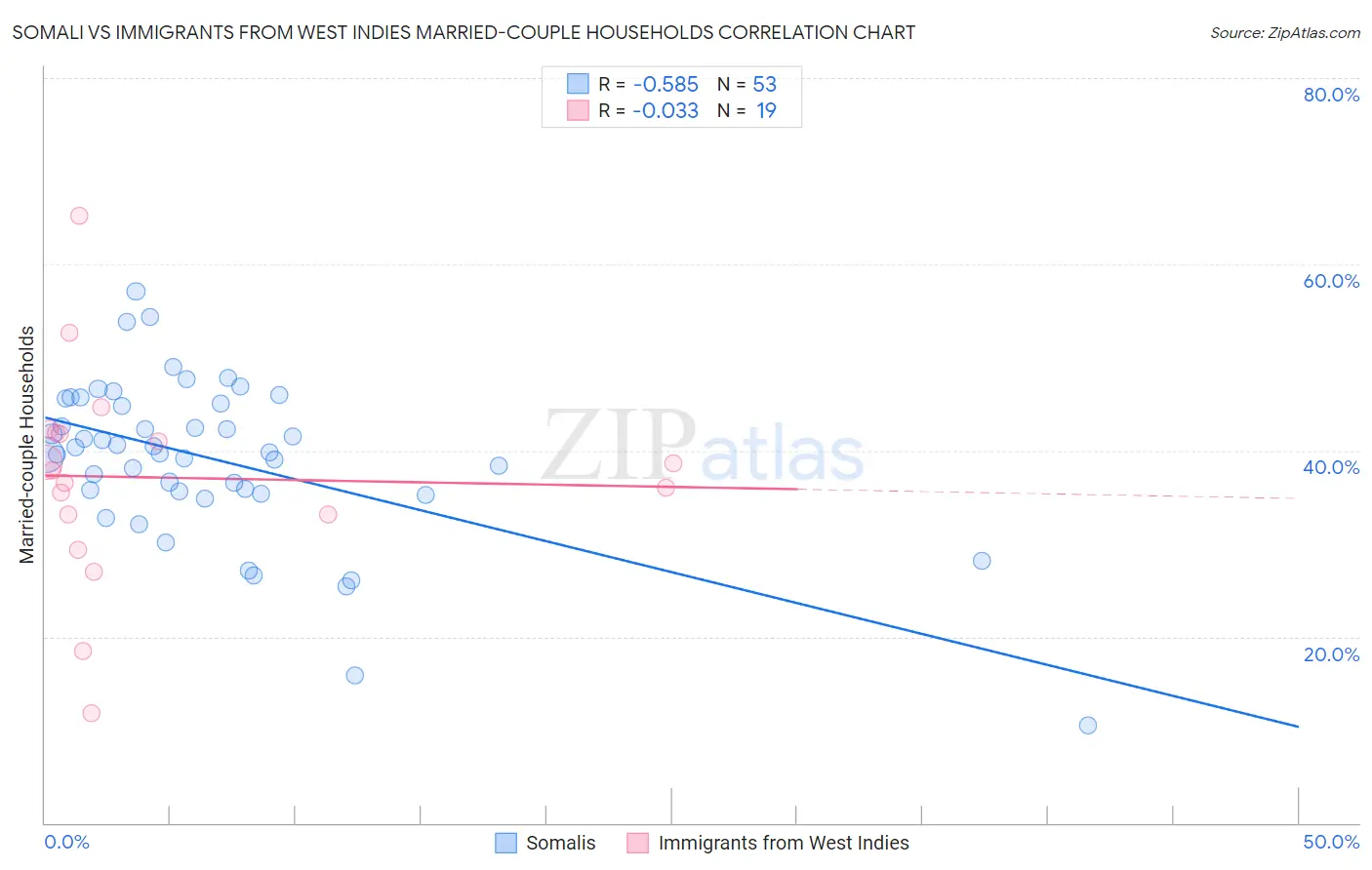 Somali vs Immigrants from West Indies Married-couple Households