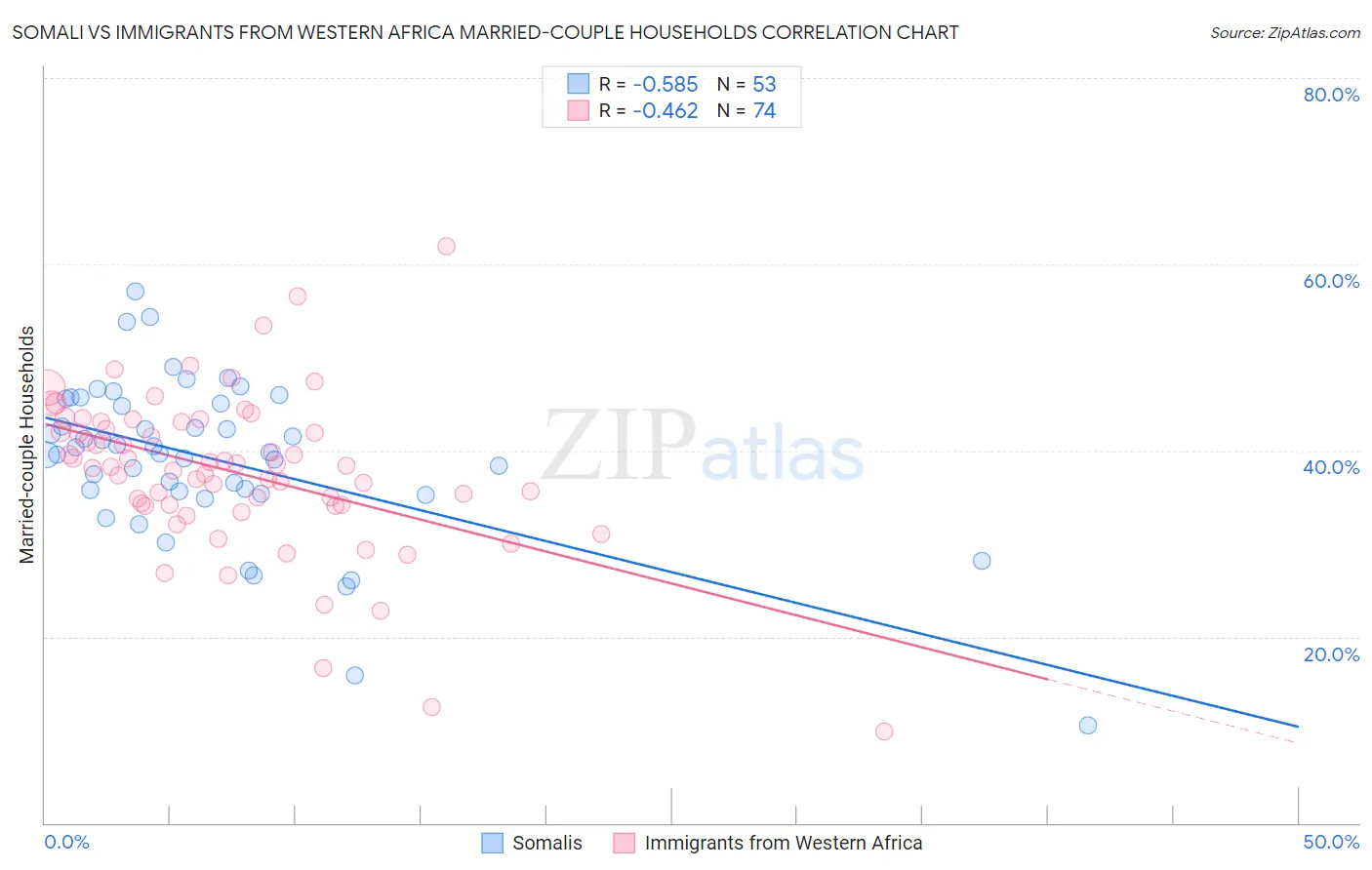 Somali vs Immigrants from Western Africa Married-couple Households