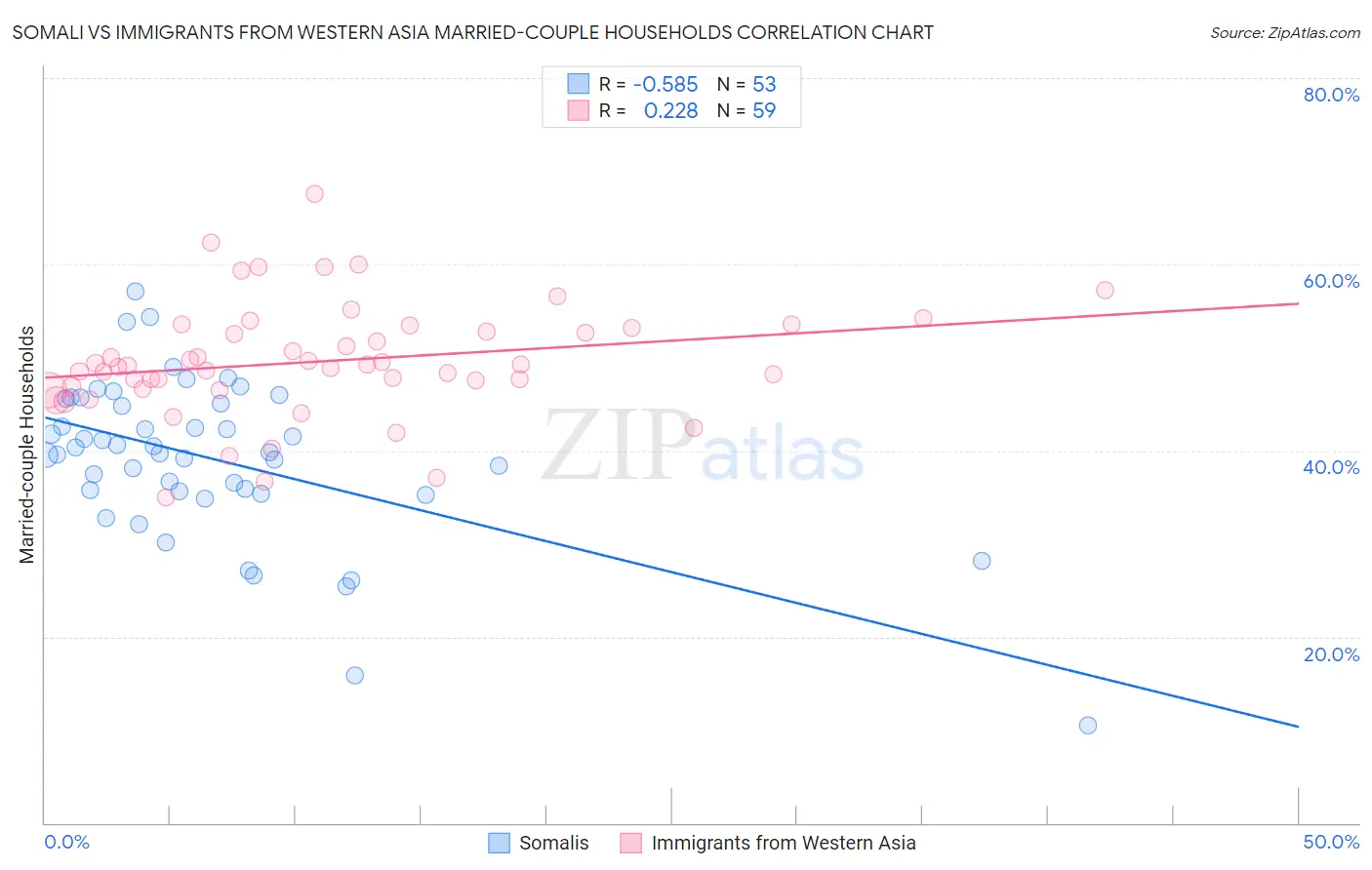 Somali vs Immigrants from Western Asia Married-couple Households