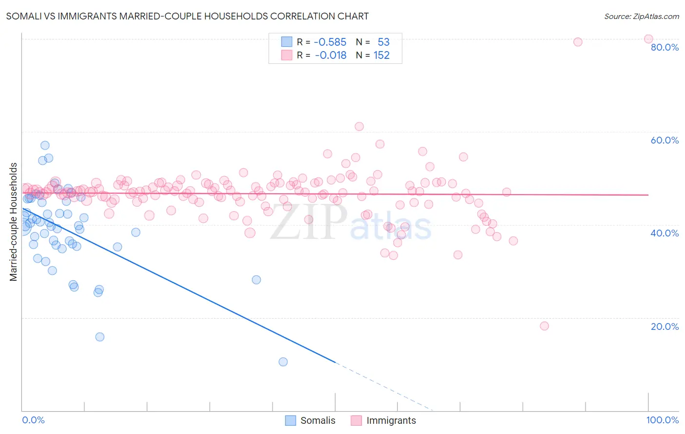 Somali vs Immigrants Married-couple Households