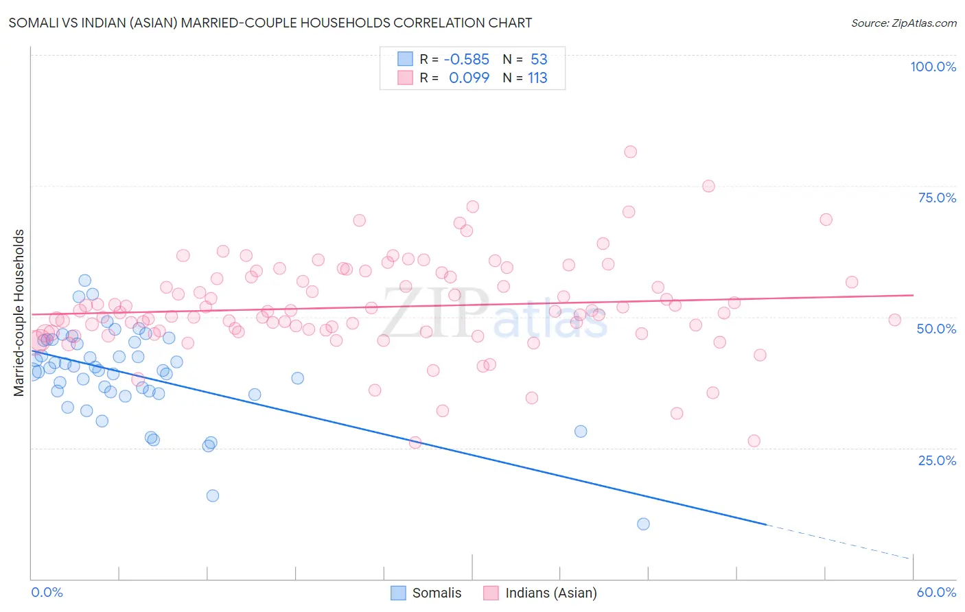 Somali vs Indian (Asian) Married-couple Households