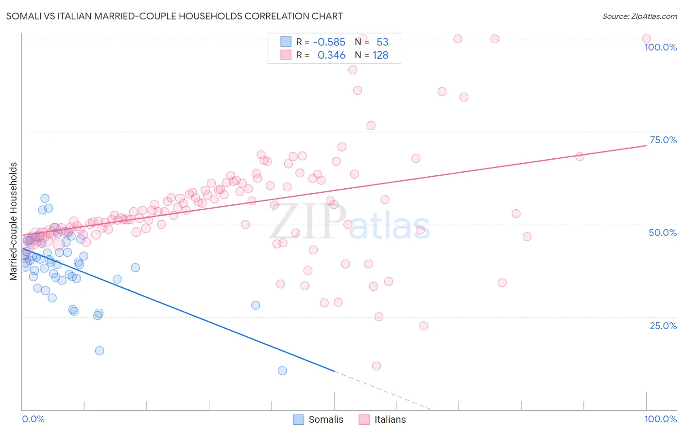 Somali vs Italian Married-couple Households