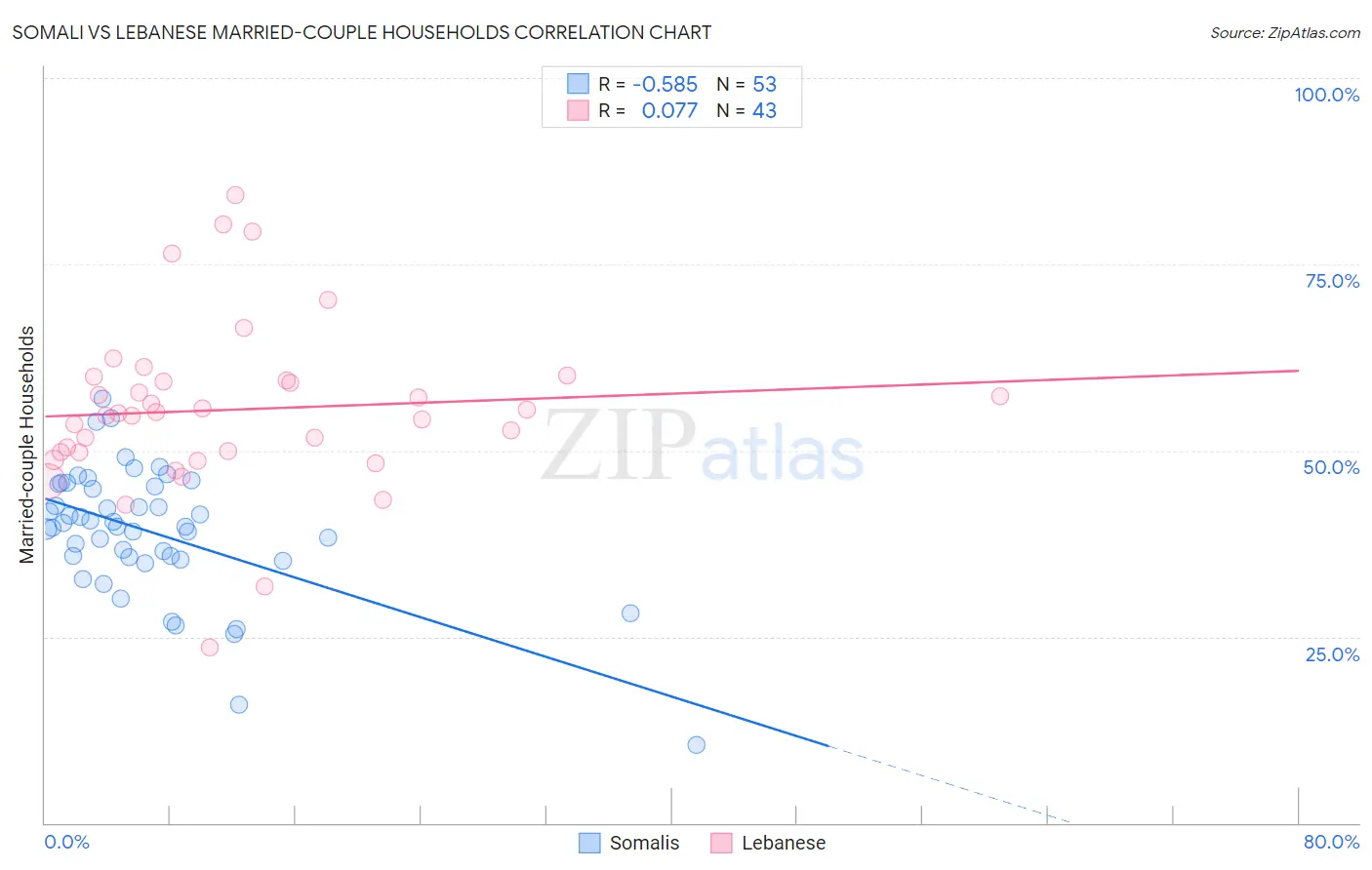 Somali vs Lebanese Married-couple Households