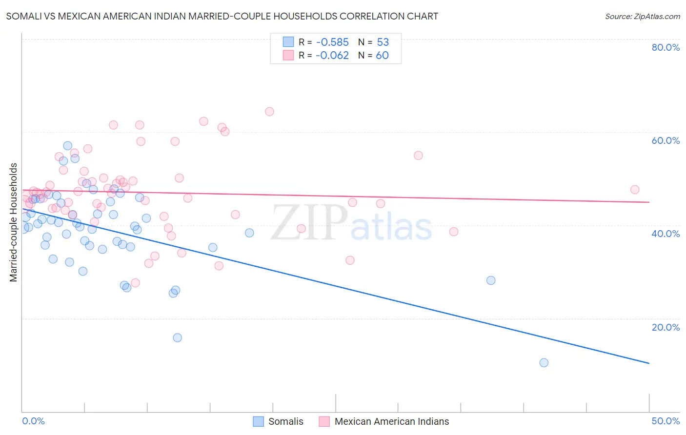 Somali vs Mexican American Indian Married-couple Households