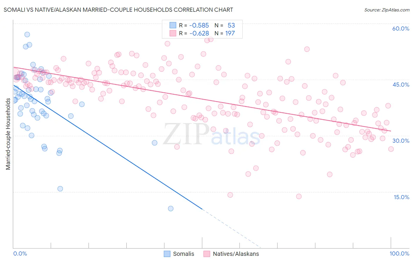 Somali vs Native/Alaskan Married-couple Households