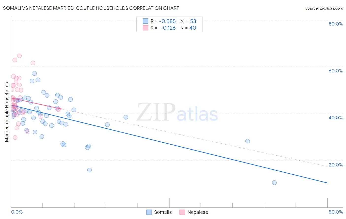 Somali vs Nepalese Married-couple Households