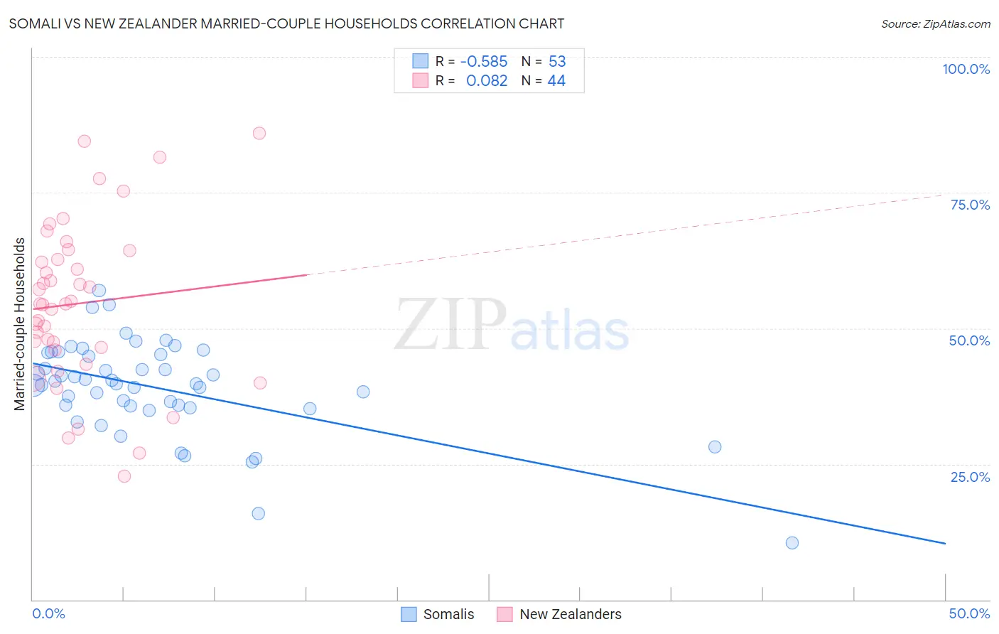 Somali vs New Zealander Married-couple Households