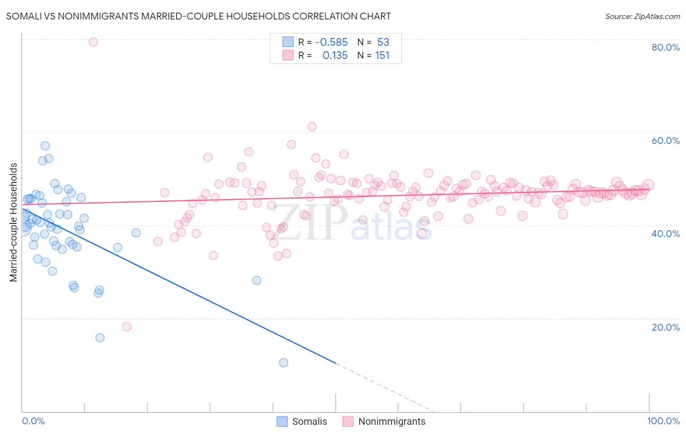 Somali vs Nonimmigrants Married-couple Households