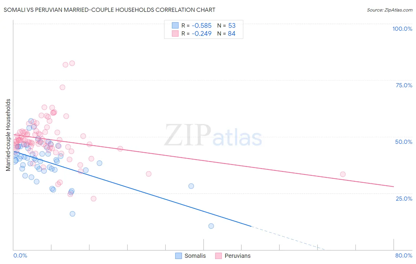 Somali vs Peruvian Married-couple Households