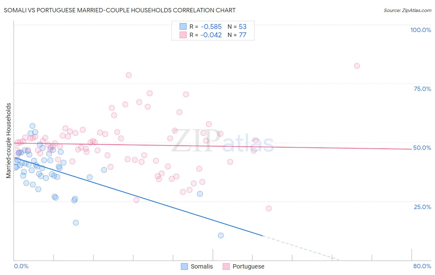 Somali vs Portuguese Married-couple Households