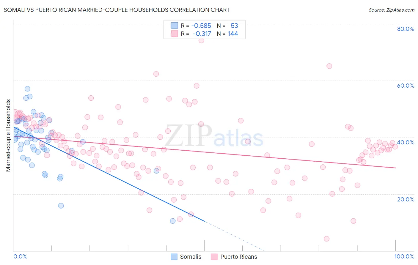 Somali vs Puerto Rican Married-couple Households