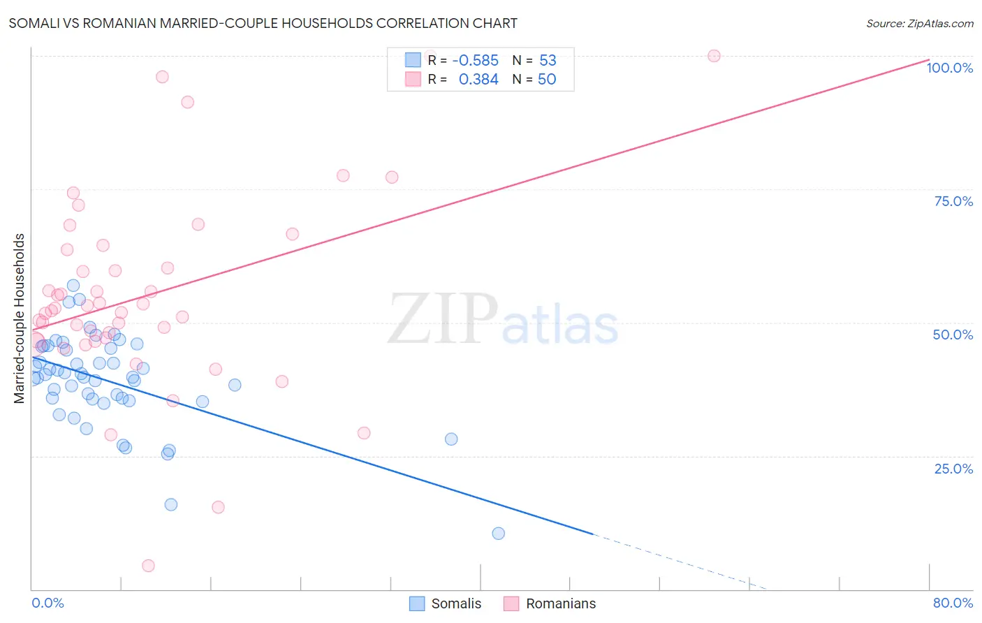 Somali vs Romanian Married-couple Households