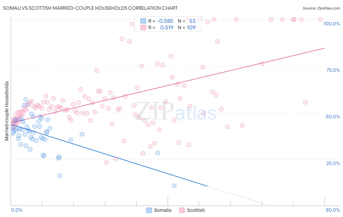 Somali vs Scottish Married-couple Households