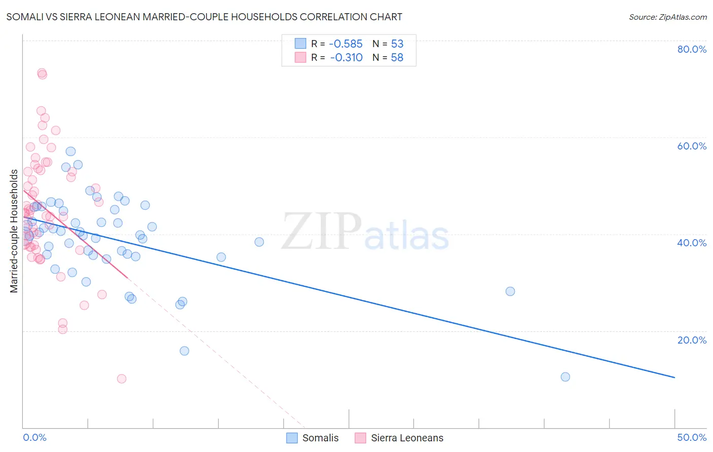 Somali vs Sierra Leonean Married-couple Households